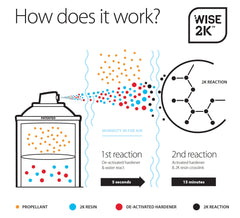 CAR-REP label close-up highlighting Wise 2K technology and product benefit