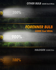 FORENNER heatsink detail illustrating cool operation and longer bulb life