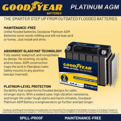 Goodyear GYTX20L top terminals with polarity marked for safer, correct hookup