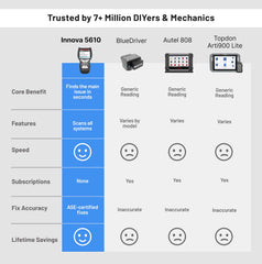Innova 5610 plugged into a car’s diagnostic port showing in-vehicle testing benefit