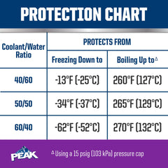 PEAK mix ratio illustration showing proper dilution for optimal protection