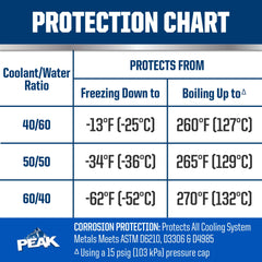 PEAK pouring concentrate into a radiator to demonstrate easy use