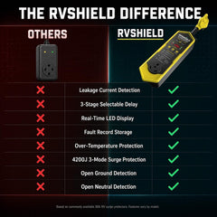SKYFISH RVShield plug and cord detail demonstrating sturdy connections and safety