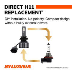 SYLVANIA H11 heat-sink detail showing cooling for longer life