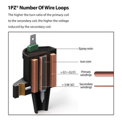 1PZ ignition coil side close-up highlighting durable housing and finish
