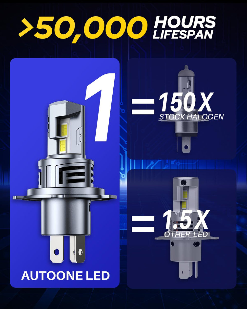 AUTOONE H4 size compared to original bulb and connector for easy replacement