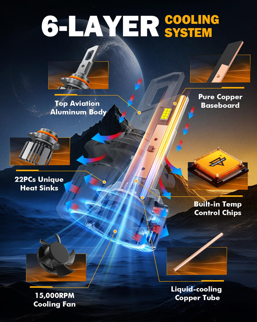 Auxbeam 9005 cooling system closeup highlighting fan and heat sinks for longer life
