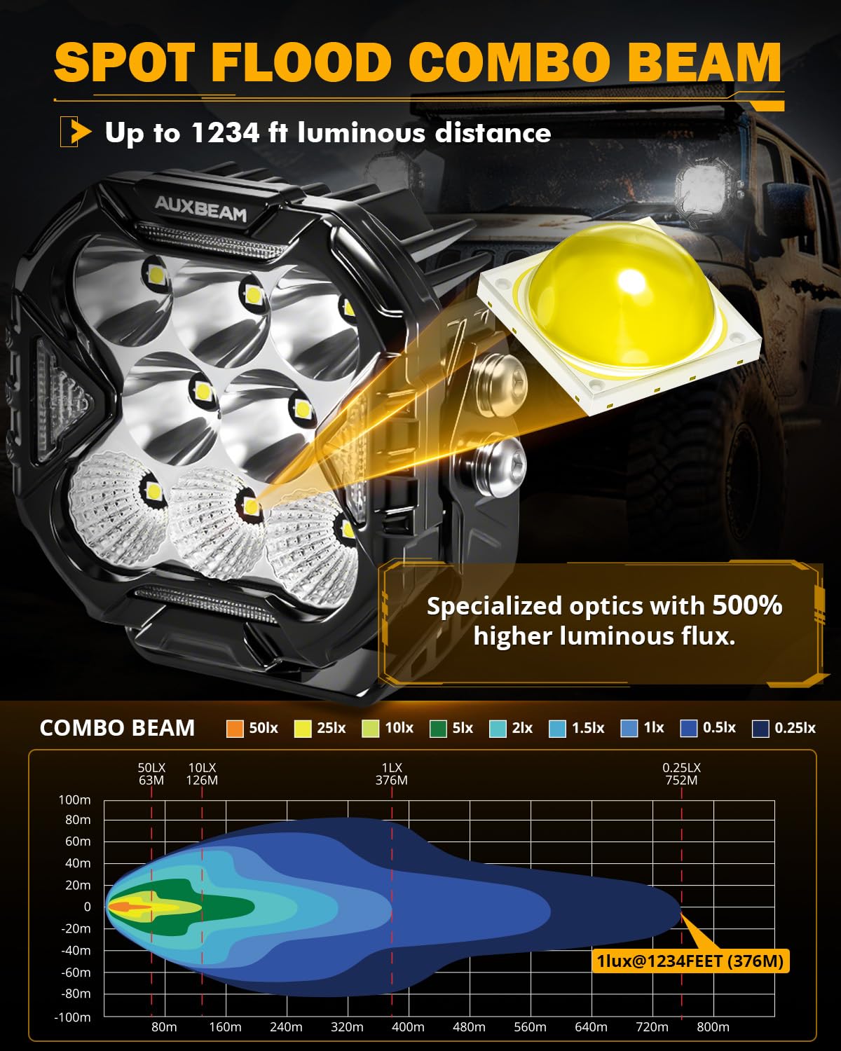 Auxbeam Cube-Z with yellow cover attached, enhances penetration in fog