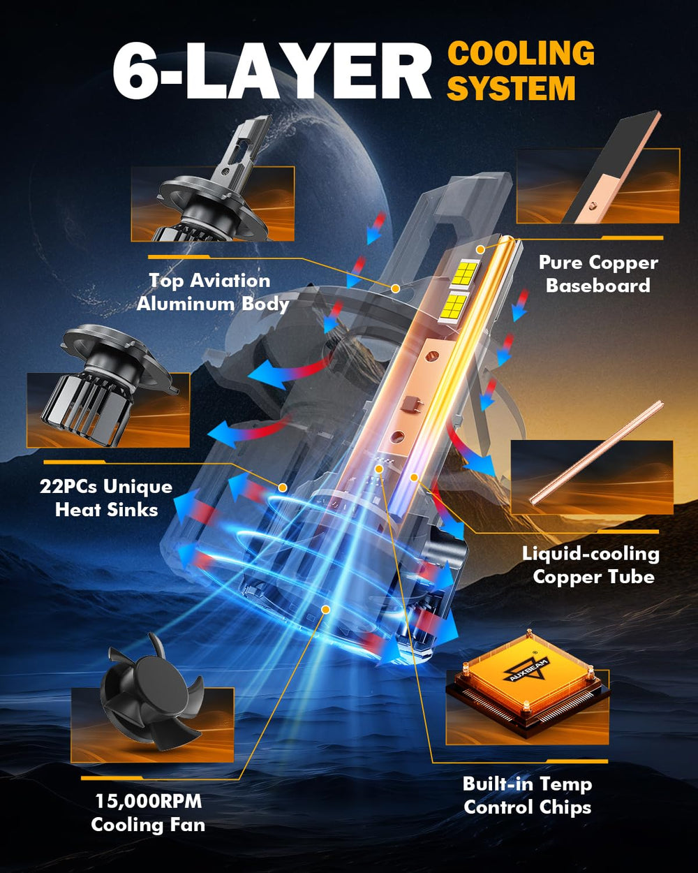 Auxbeam H4 close-up of dense S-chip array, delivers wider brighter illumination