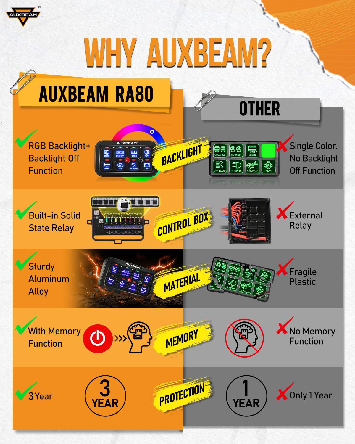 Auxbeam RA80 installed in truck dashboard demonstrates clean integration benefit