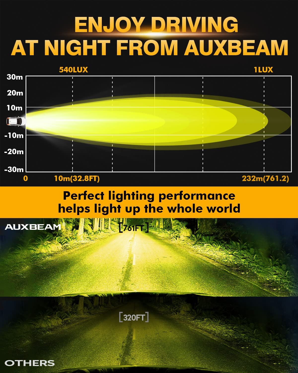 Auxbeam spot beam pattern on dark road showing improved visibility