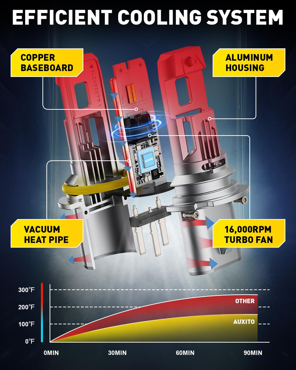 AUXITO 9007 installed in vehicle headlight showing simple plug-and-play benefit