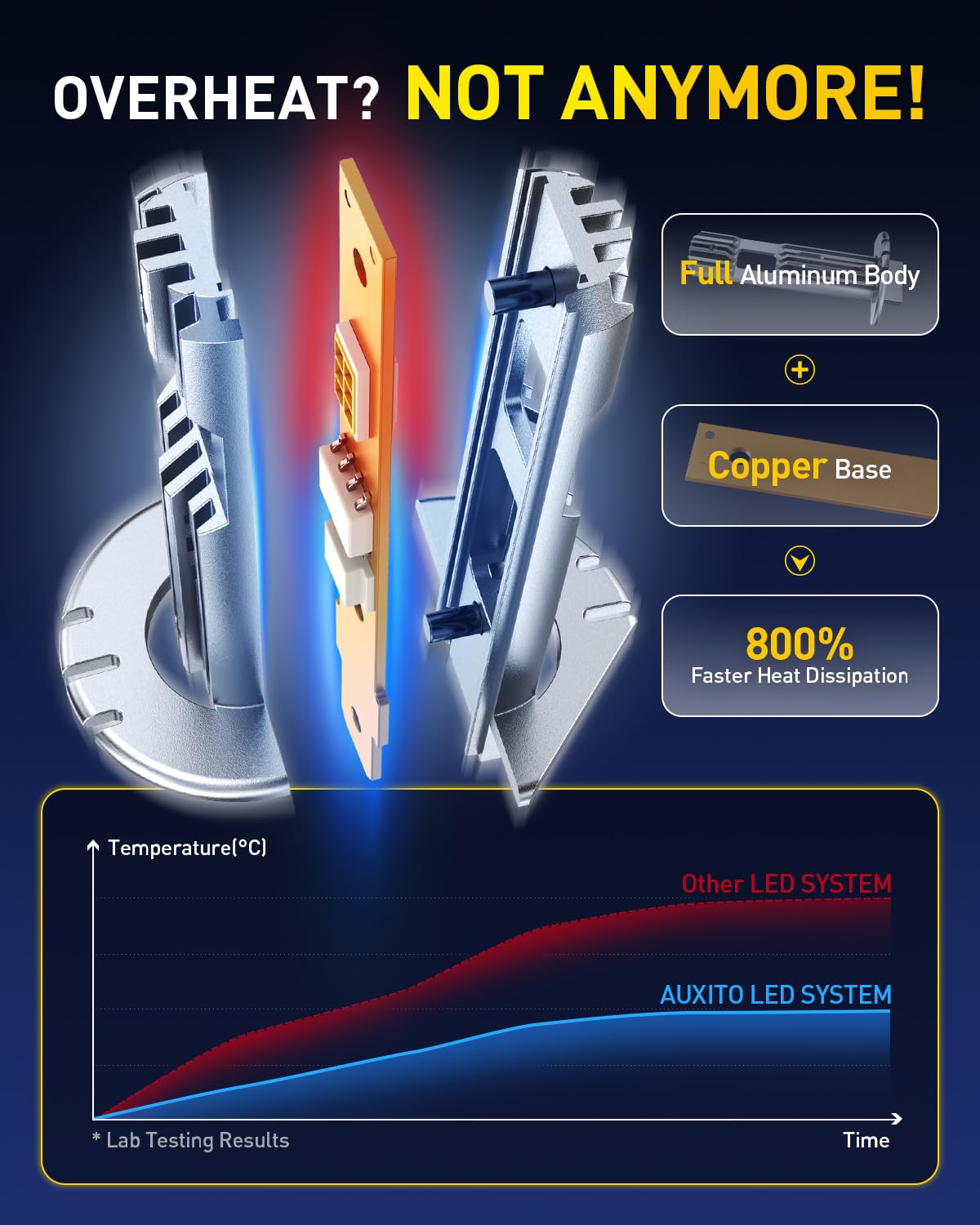 AUXITO H1 heat sink and aluminum housing illustrating efficient heat dissipation and durability