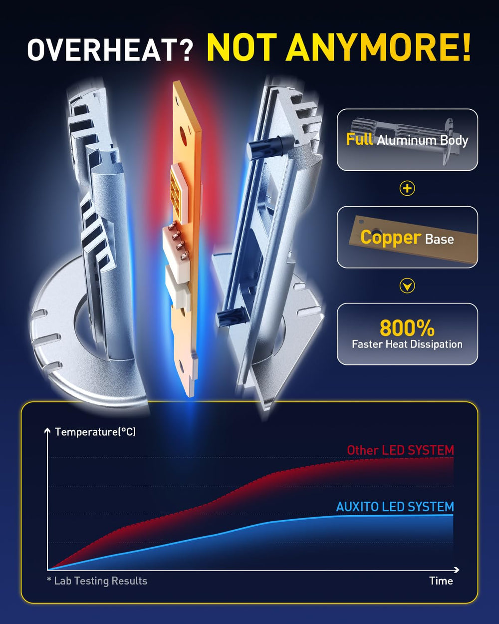 AUXITO H1 heat sink and aluminum housing illustrating efficient heat dissipation and durability