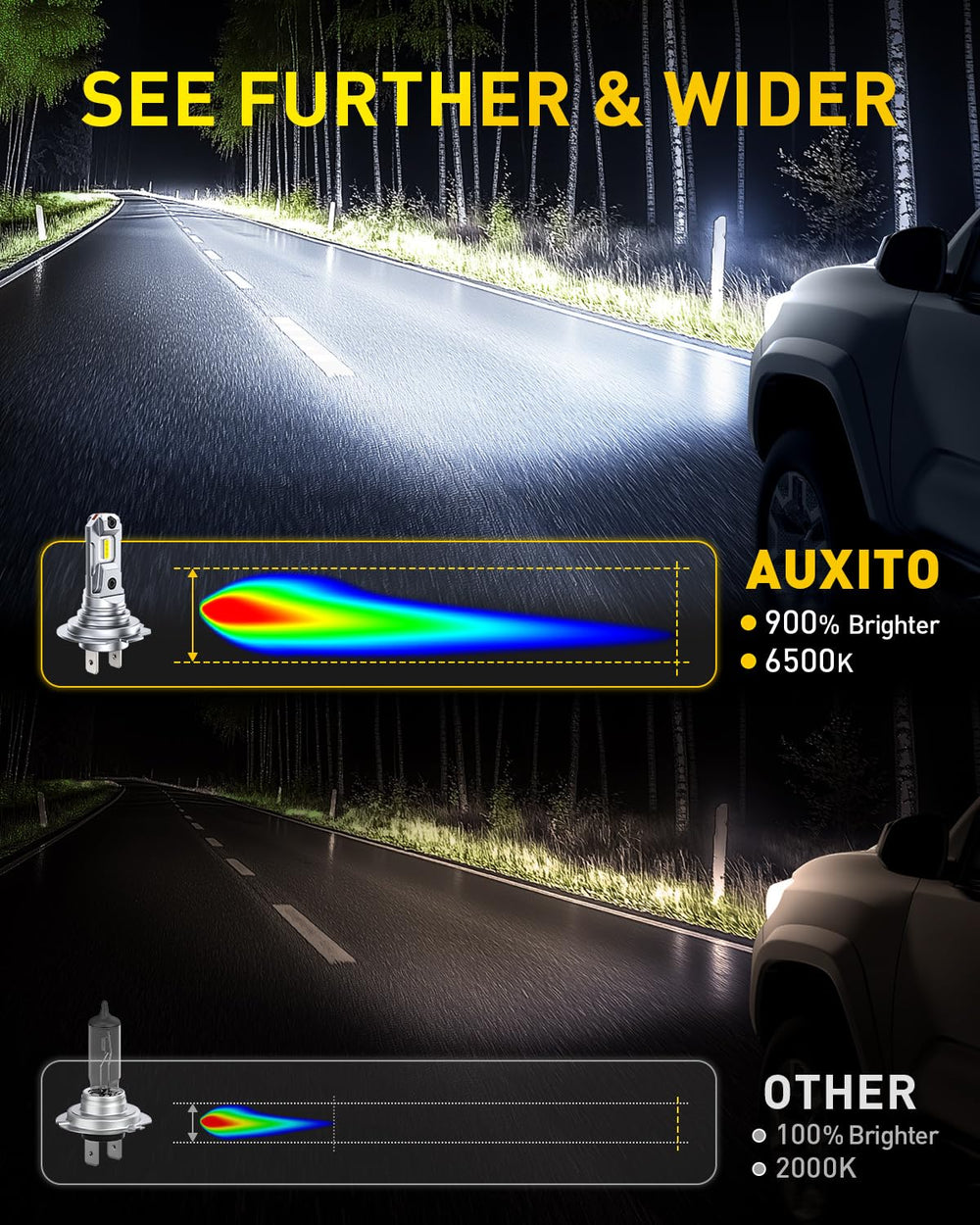 AUXITO close-up of 8 LED chips highlighting brighter output