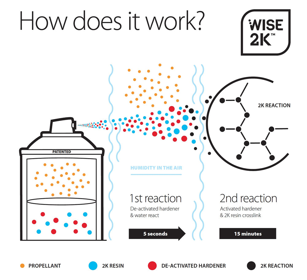 CAR-REP label close-up highlighting Wise 2K technology and product benefit