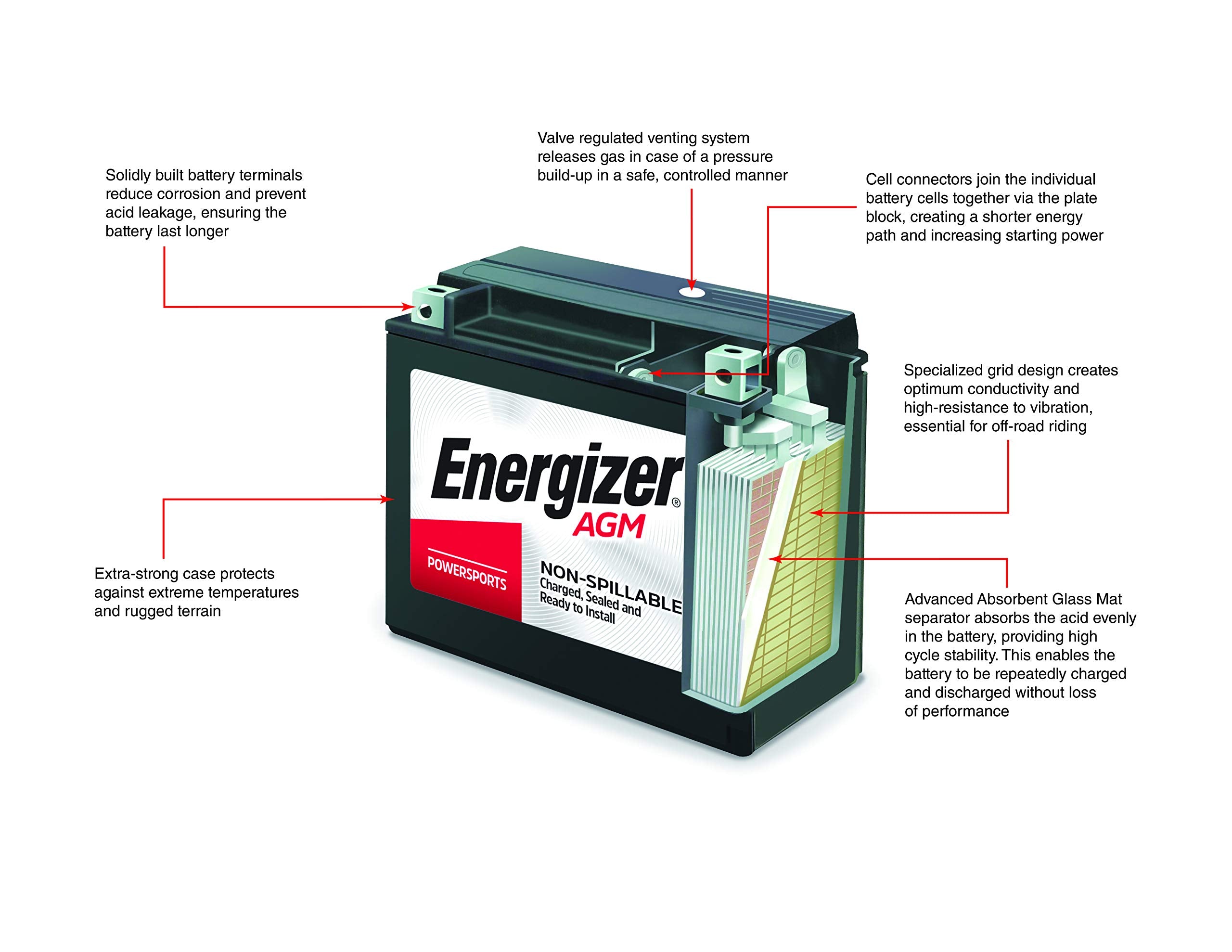 Energizer top terminal close-up showing secure connections and safe fit