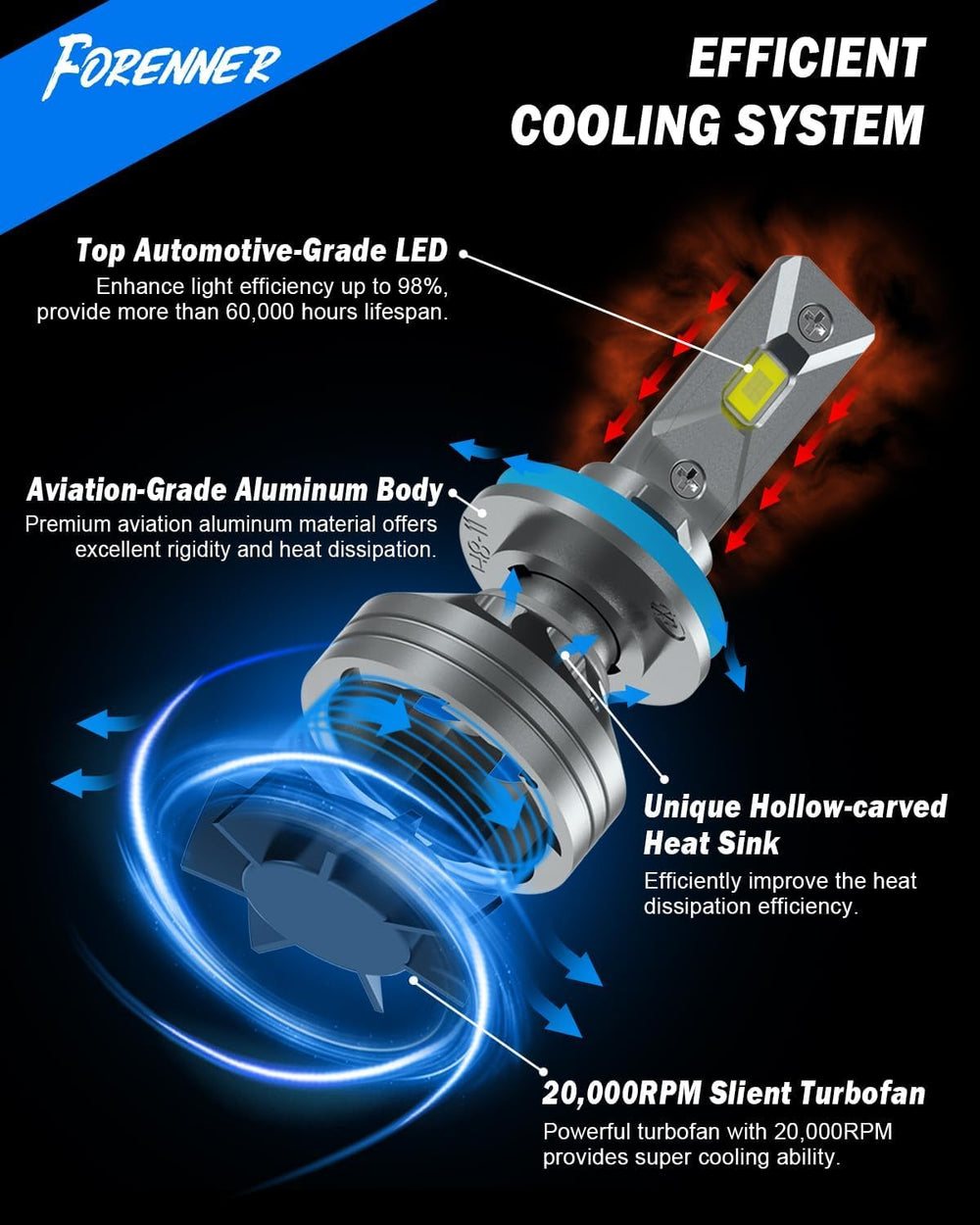 FORENNER bulb installed in headlight housing, illustrating easy plug-and-play fit