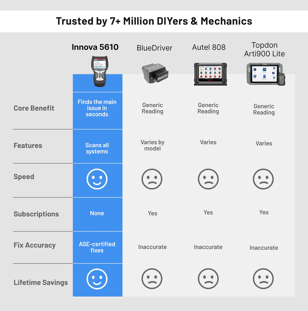 Innova 5610 plugged into a car’s diagnostic port showing in-vehicle testing benefit