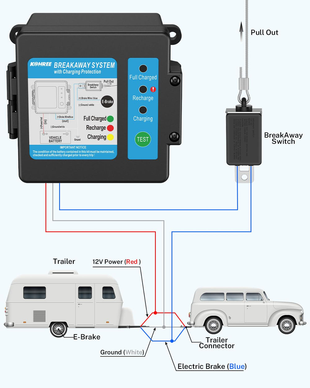 Kohree breakaway kit connected to trailer illustrating emergency brake activation benefit