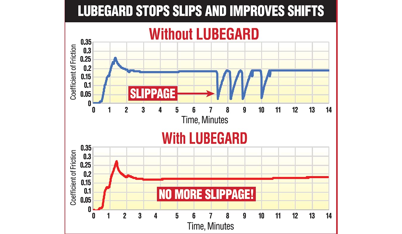 Close-up of Lubegard fluid texture highlighting LXE technology benefit
