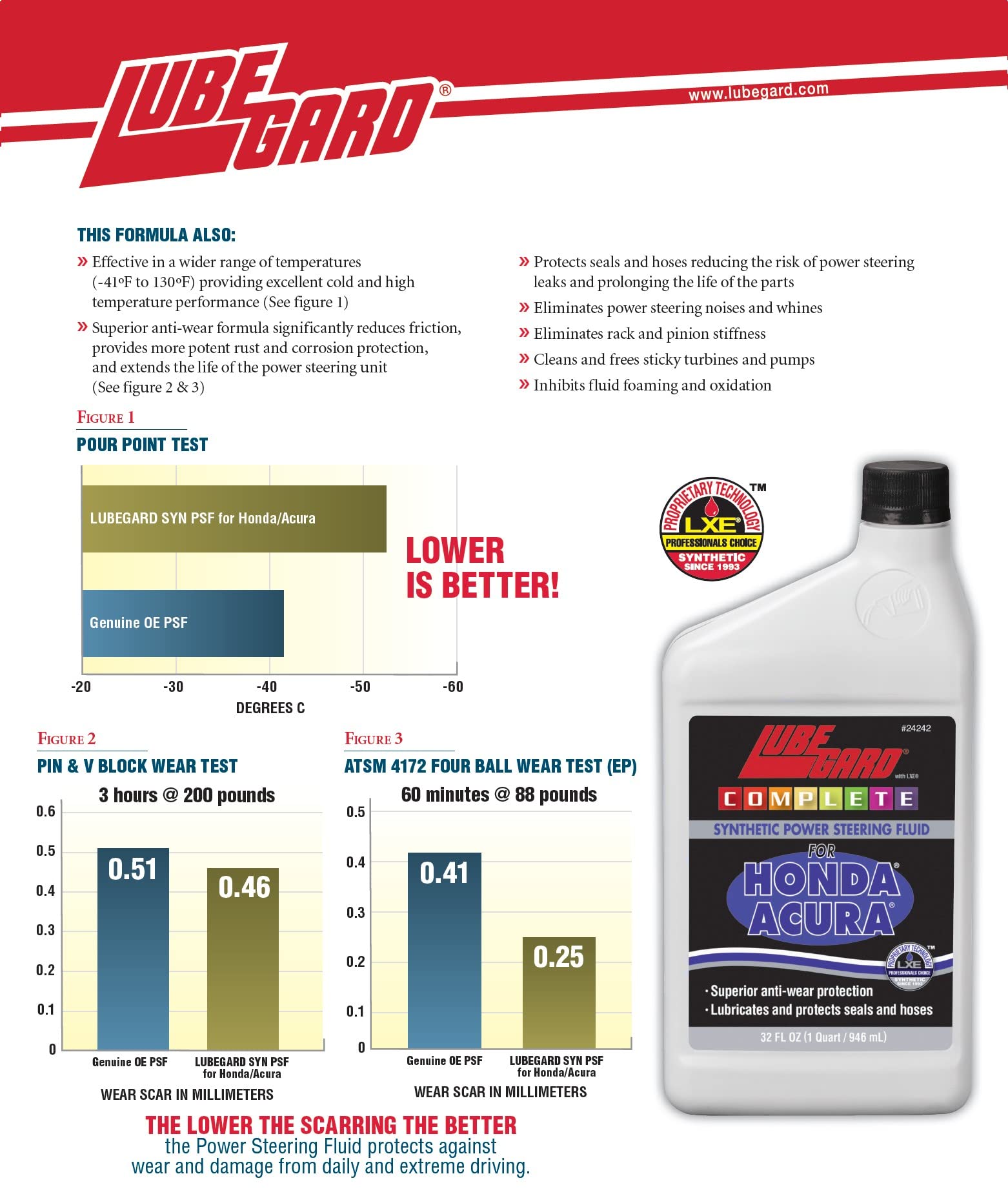 Lubegard product packaging and specs illustrating compatibility and features