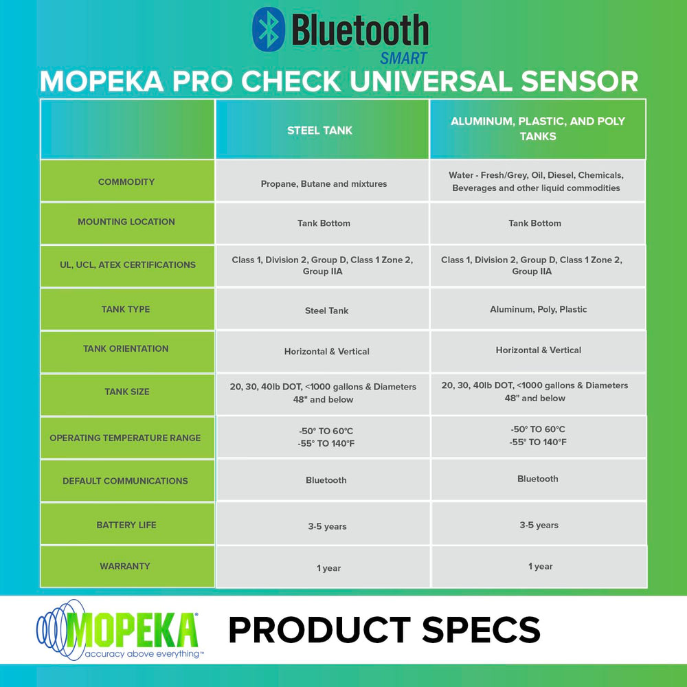 Mopeka Pro Check on RV tank in outdoor scene showing reliable remote monitoring