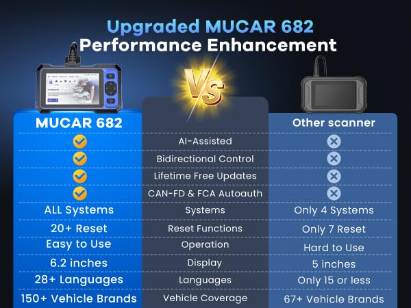 mucar 682 live data waveform screen displaying multi-sensor trends benefit