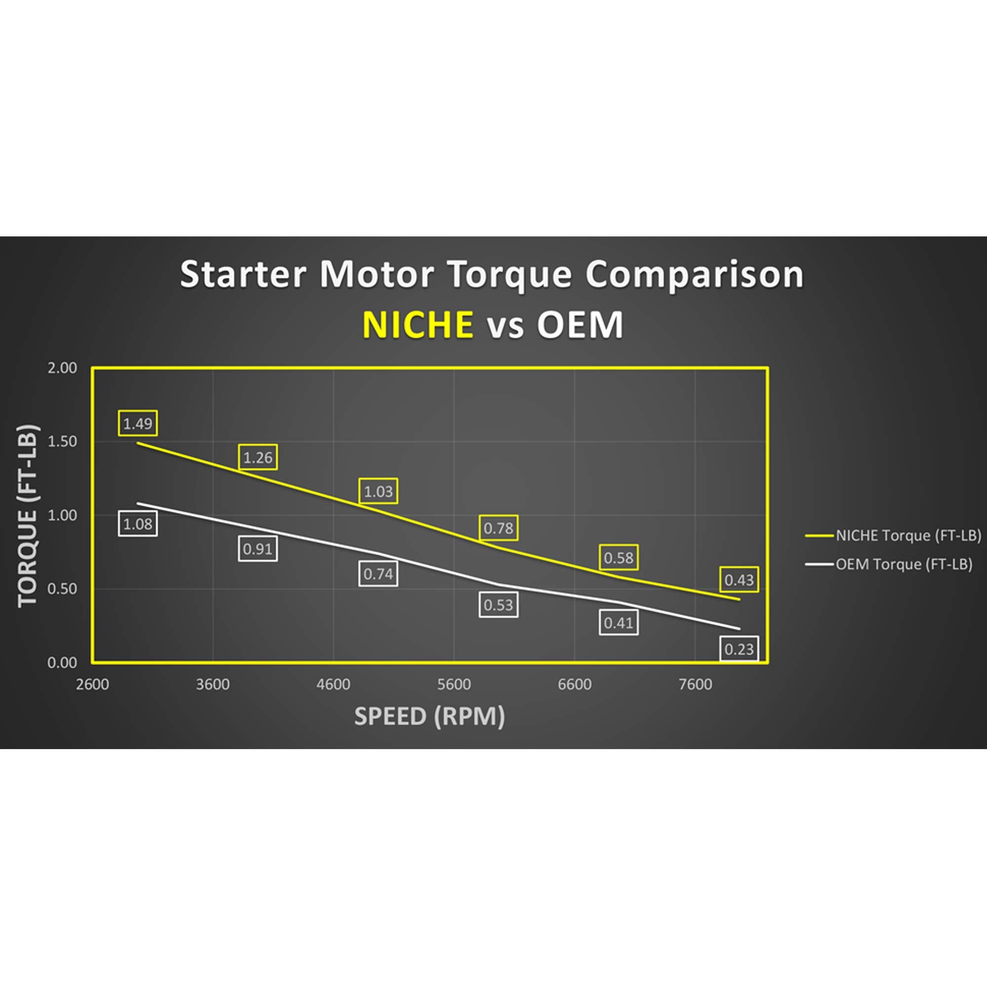 NICHE starter packaging and label showing correct OEM part compatibility