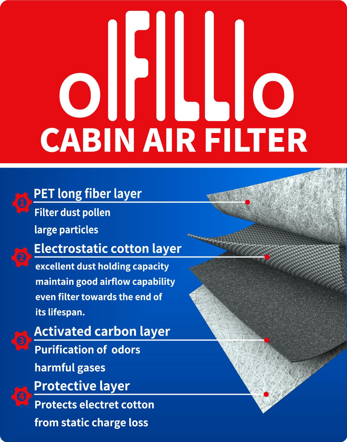 OIFILLIO cabin air filter texture close-up displaying multi-layer media for cleaner cabin air