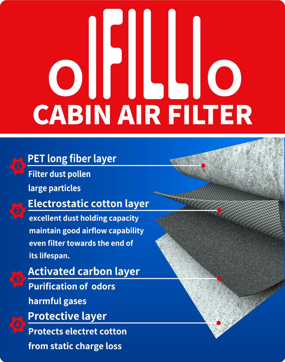 OIFILLIO cabin air filter texture close-up displaying multi-layer media for cleaner cabin air