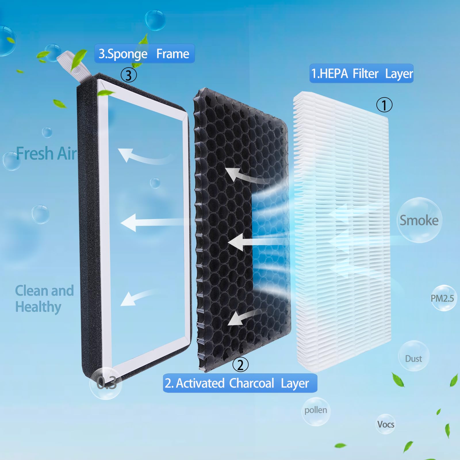 ONSOKU close-up of filter layers showing HEPA and carbon for improved particle removal