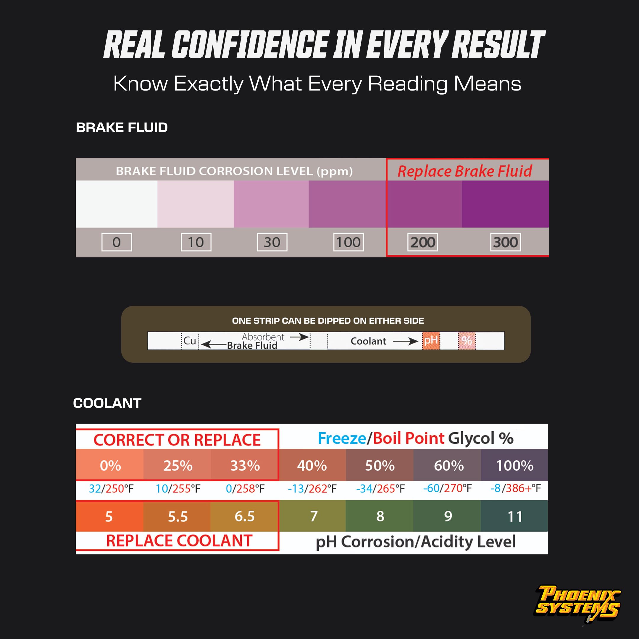 Phoenix Systems strip beside ruler to show scale of single-use test strip convenience