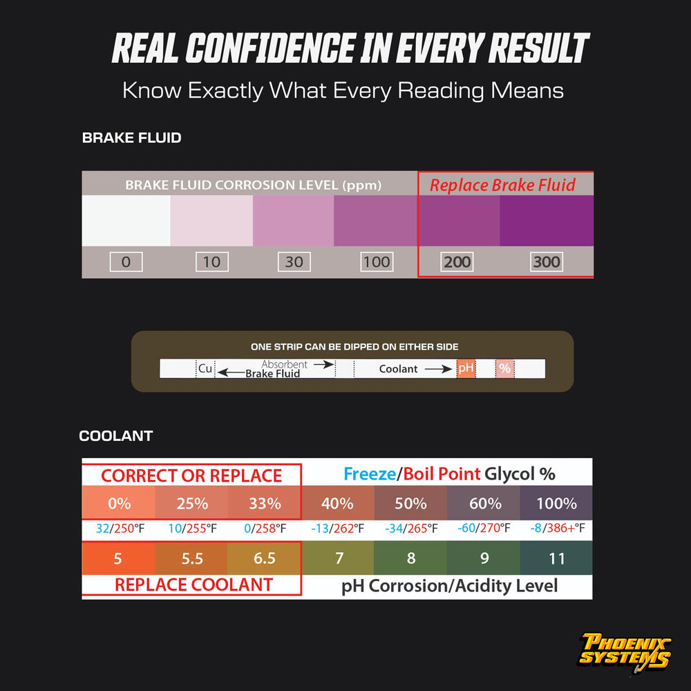 Phoenix Systems strip beside ruler to show scale of single-use test strip convenience