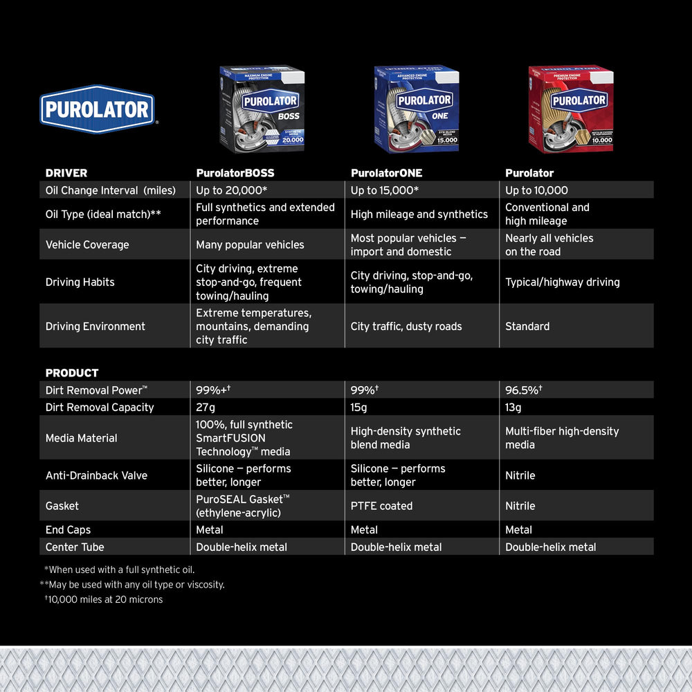 Purolator PBL12222 installed under hood on a truck demonstrating proper fit and maintenance convenience