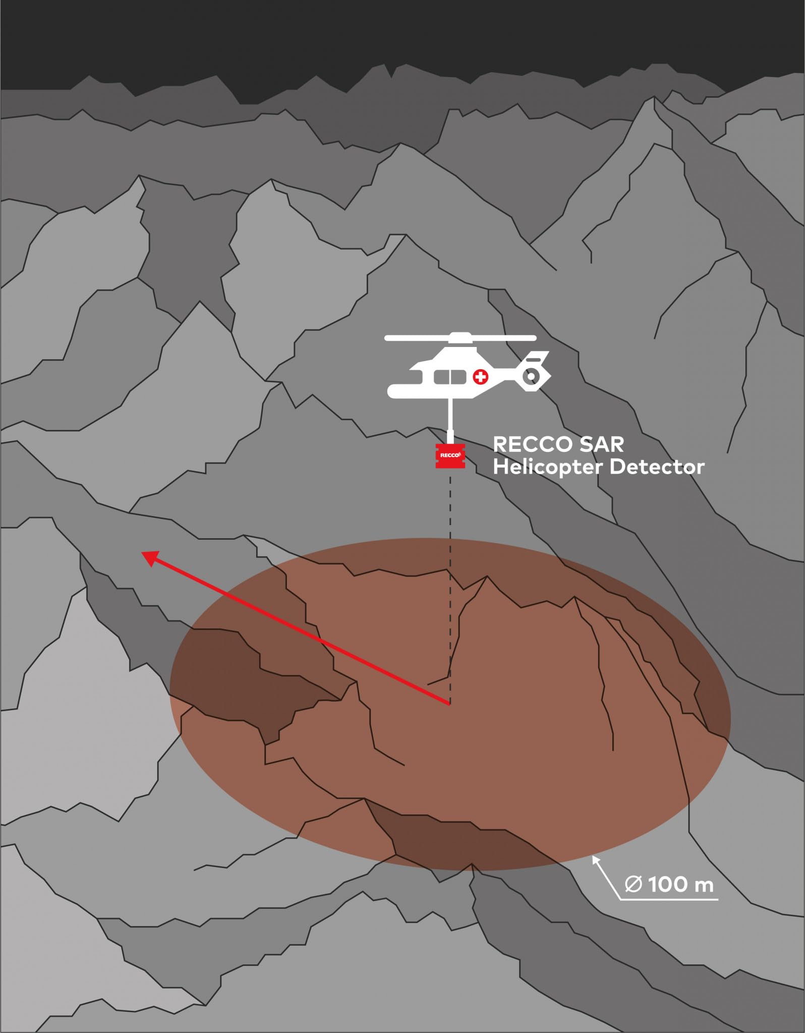 RECCO reflector material detail showing rugged casing and long life benefit