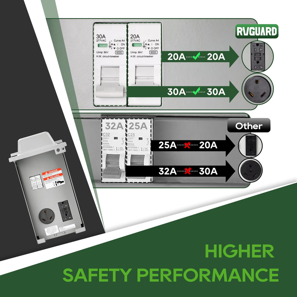 RVGUARD close-up of 30A and 20A receptacles showing easy identification and protection