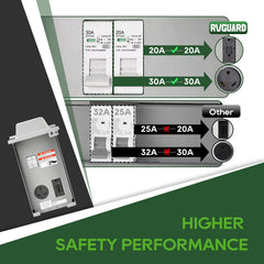 RVGUARD close-up of 30A and 20A receptacles showing easy identification and protection
