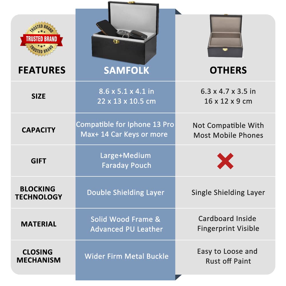 Samfolk Faraday box holding multiple car keys to prevent relay theft