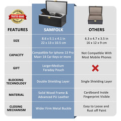Samfolk Faraday box holding multiple car keys to prevent relay theft