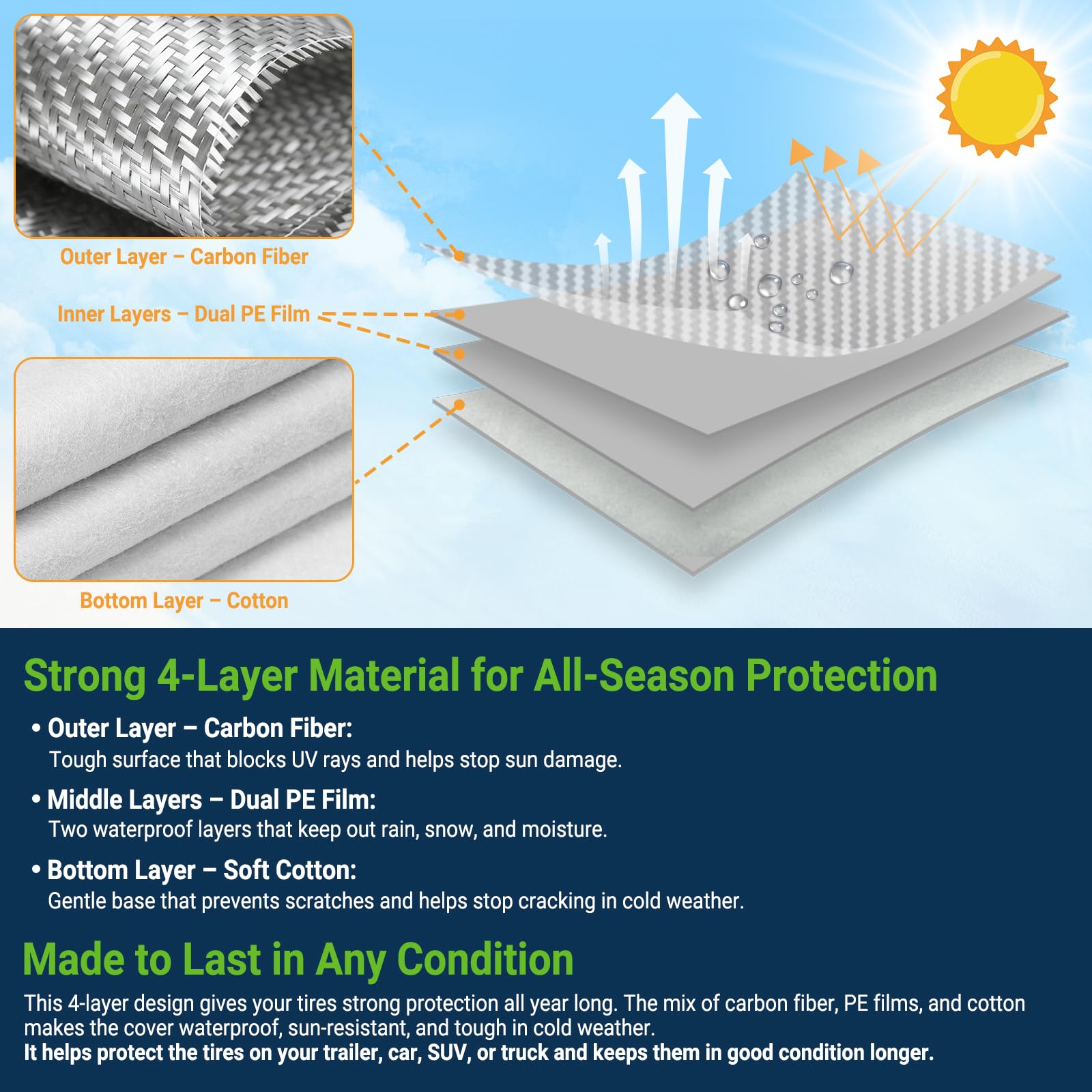 Season Guard cover installed on RV tire demonstrating secure protection benefit