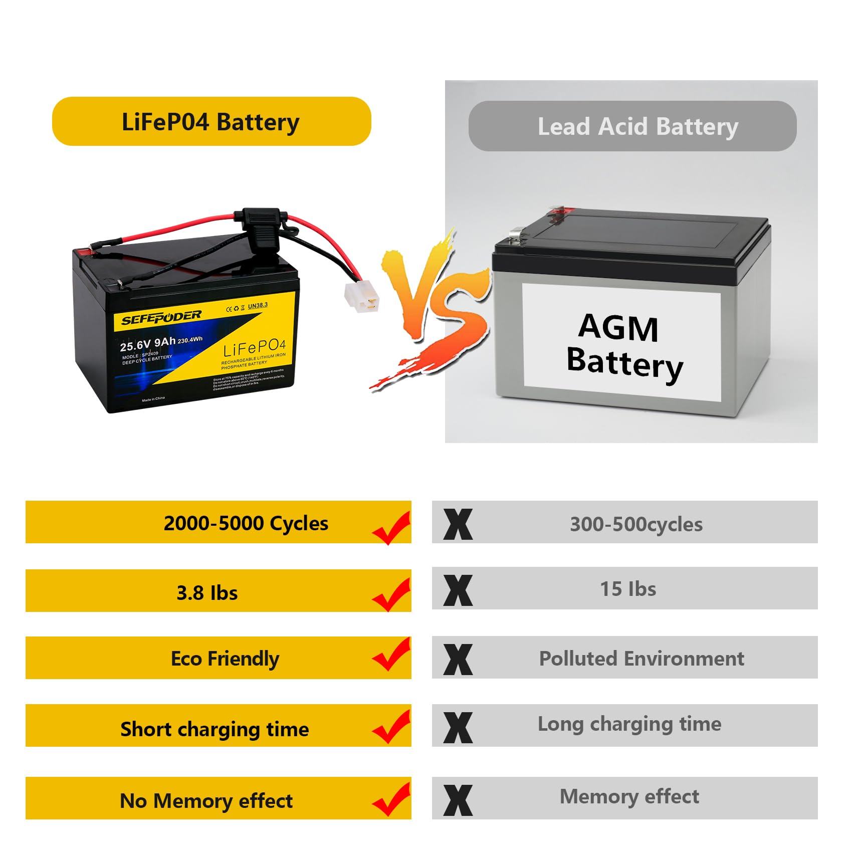 SEFEPODER battery top label showing specs and reliable long life