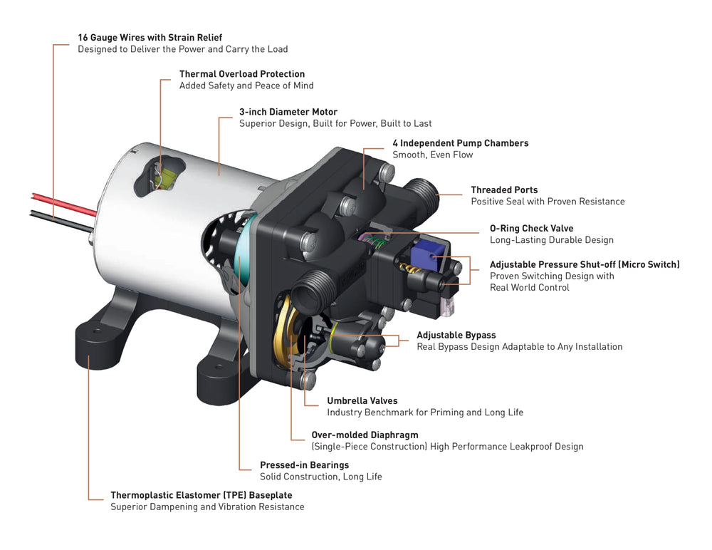 SHURFLO Revolution inlet and outlet detail showing secure hose connections