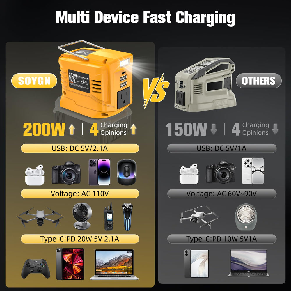 SOYGN detailed shot of AC, USB-C and USB-A ports enabling simultaneous charging