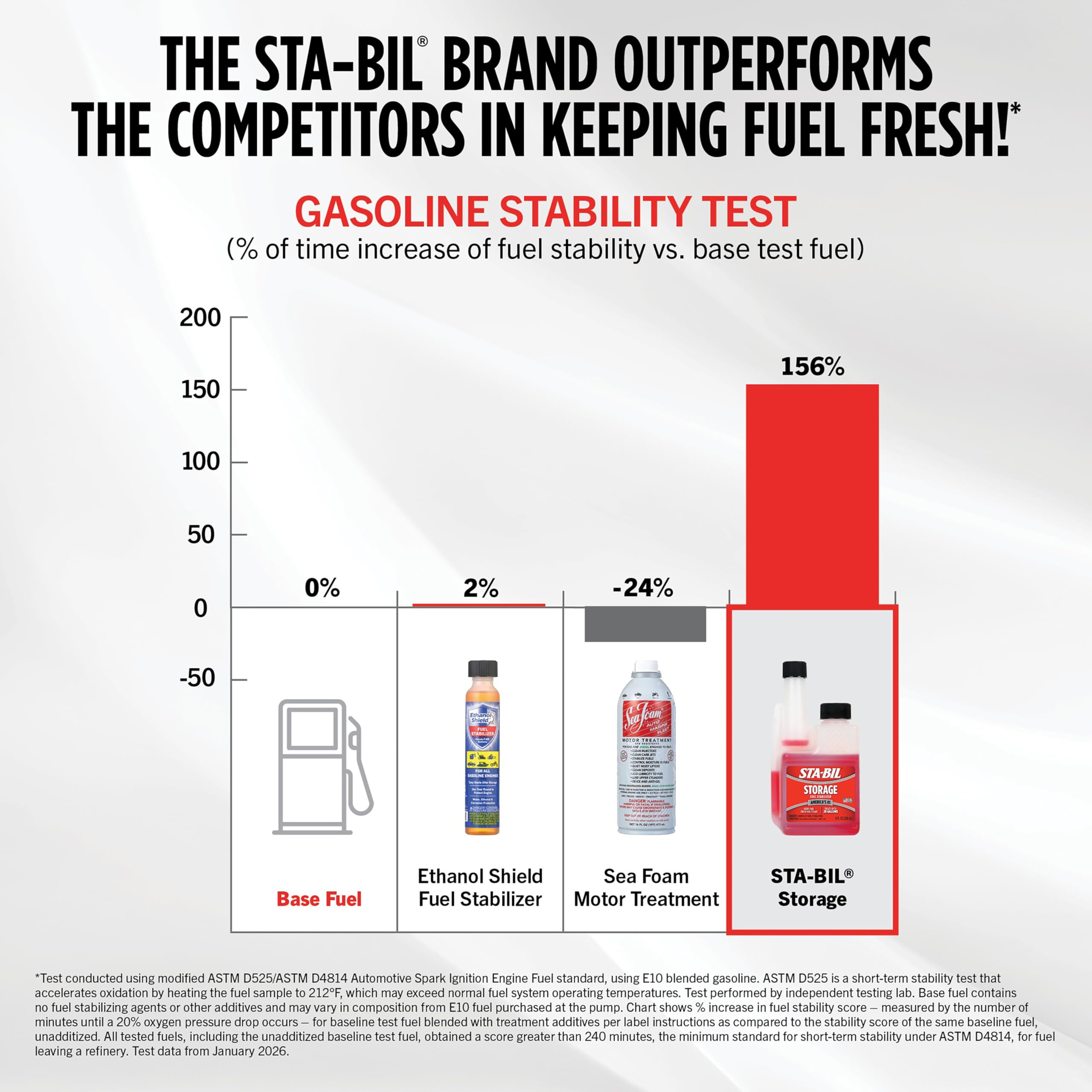 STA-BIL treated vs untreated fuel comparison illustrating longer-lasting gasoline
