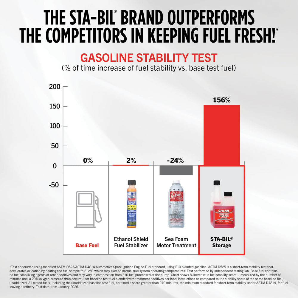 STA-BIL treated vs untreated fuel comparison illustrating longer-lasting gasoline