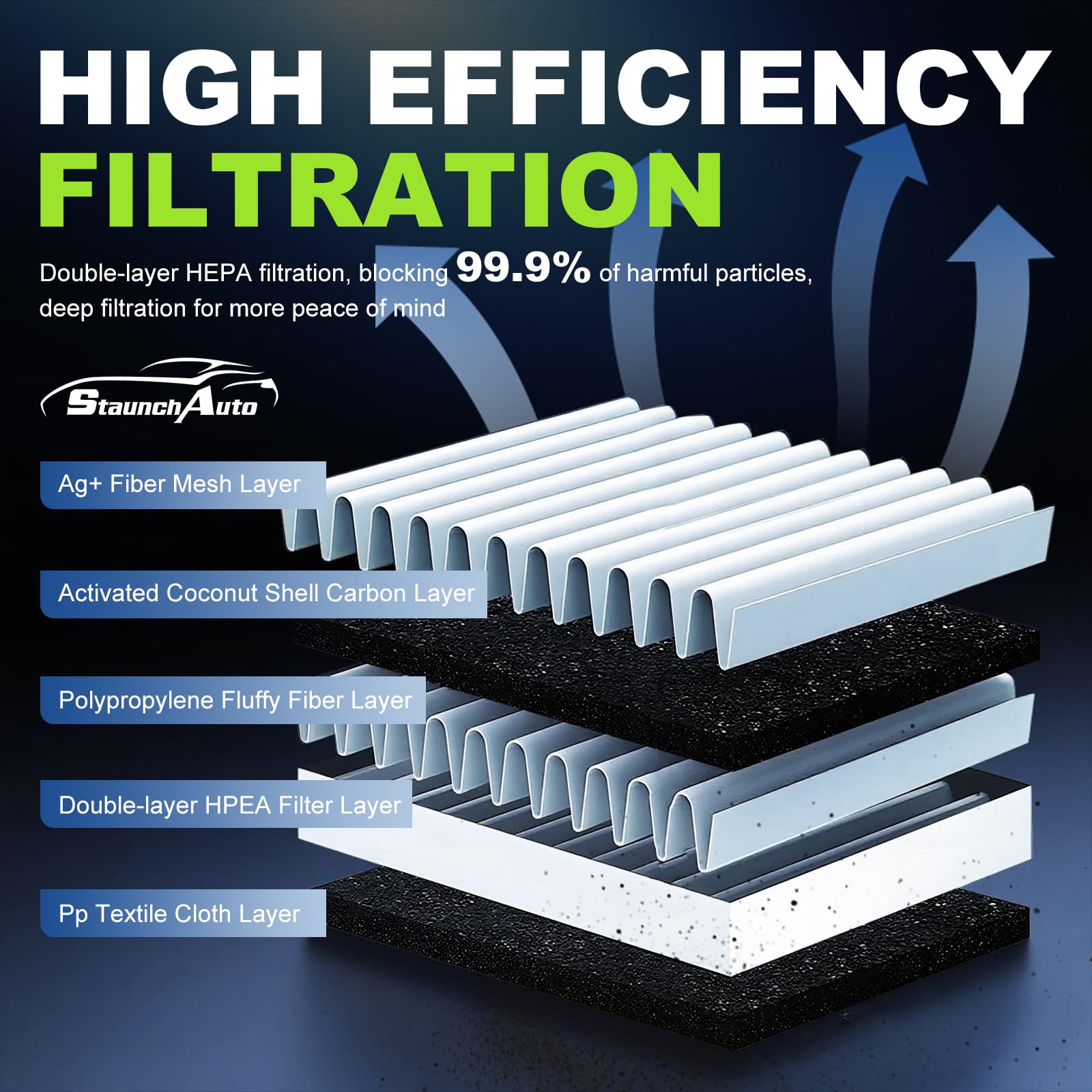 StaunchAuto cabin filter front view, odor reduction and cleaner air benefit