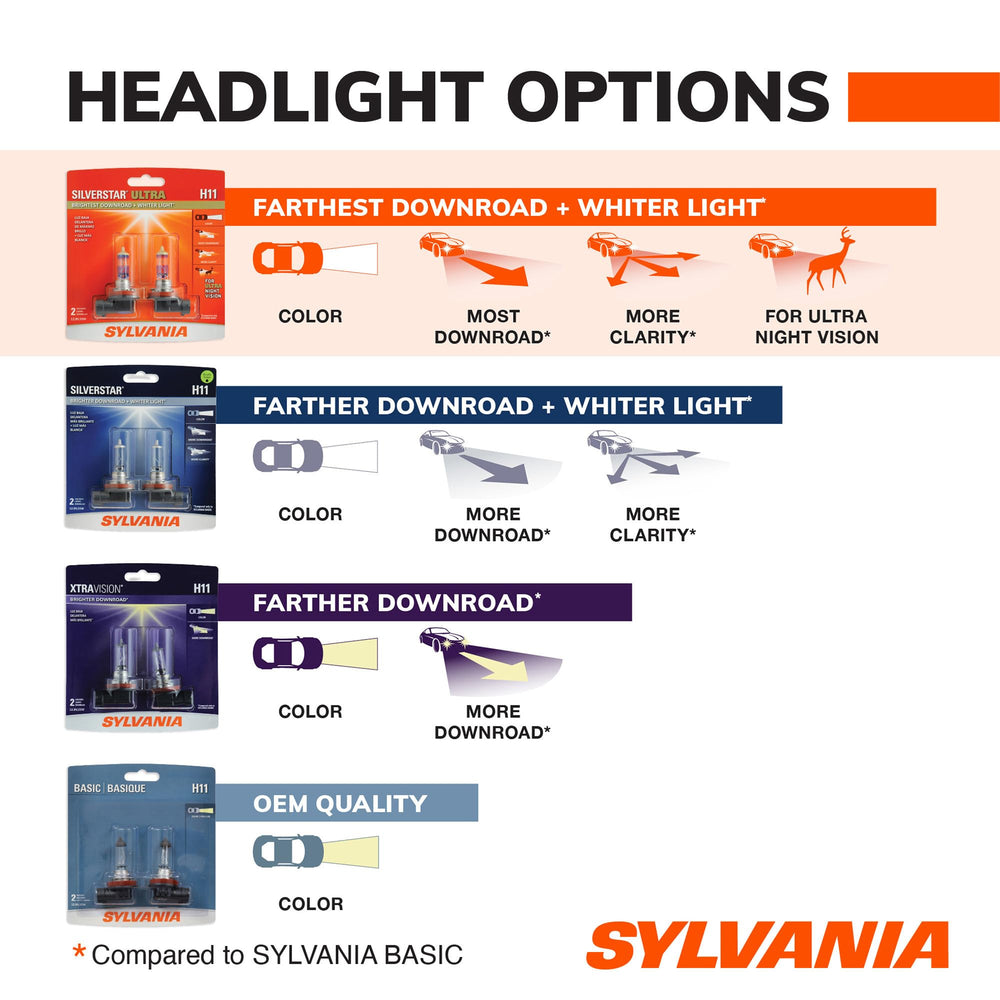 SYLVANIA H11 beam pattern on pavement illustrating clearer road visibility at night